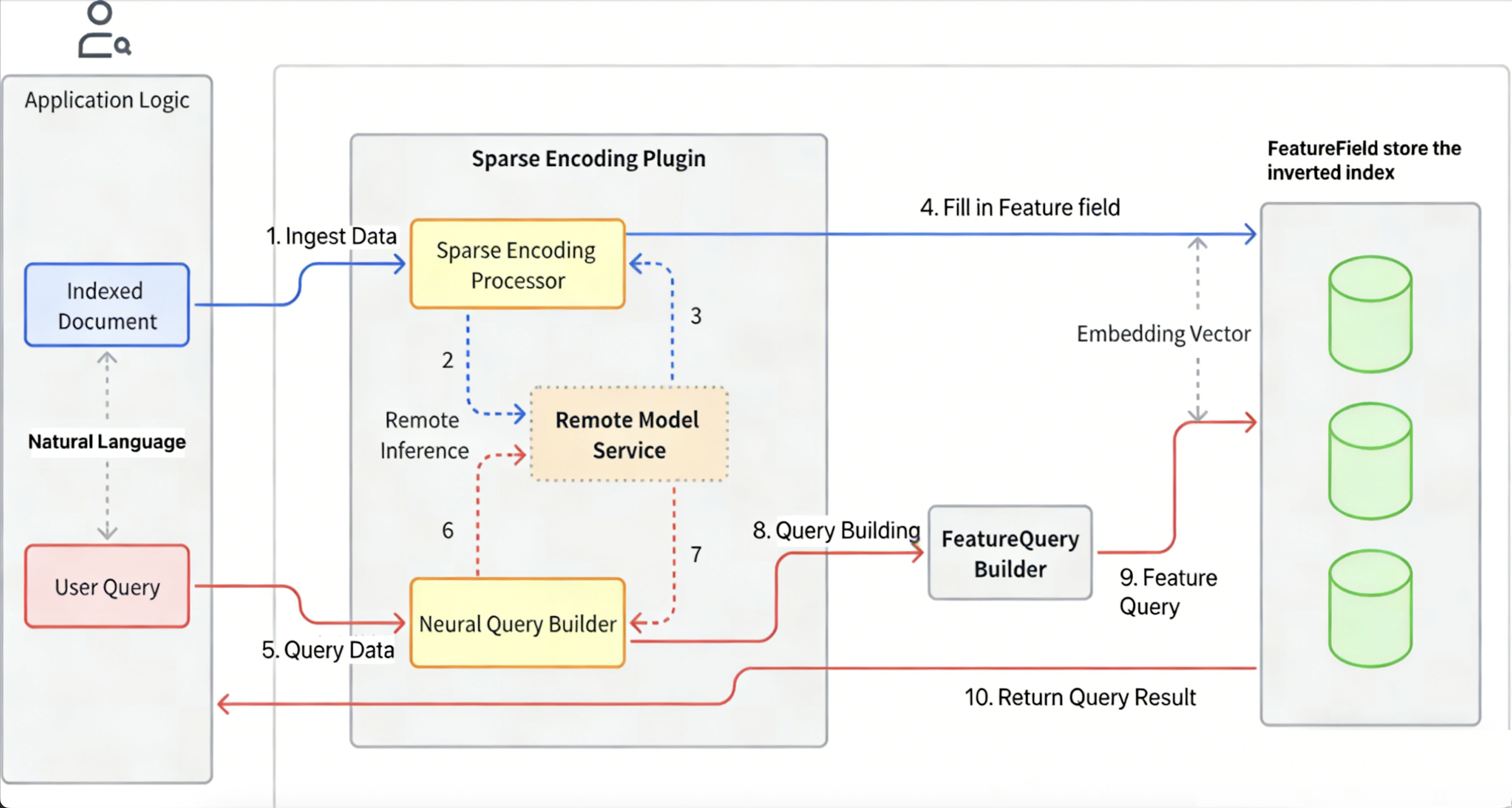 ByteDance internship project diagram