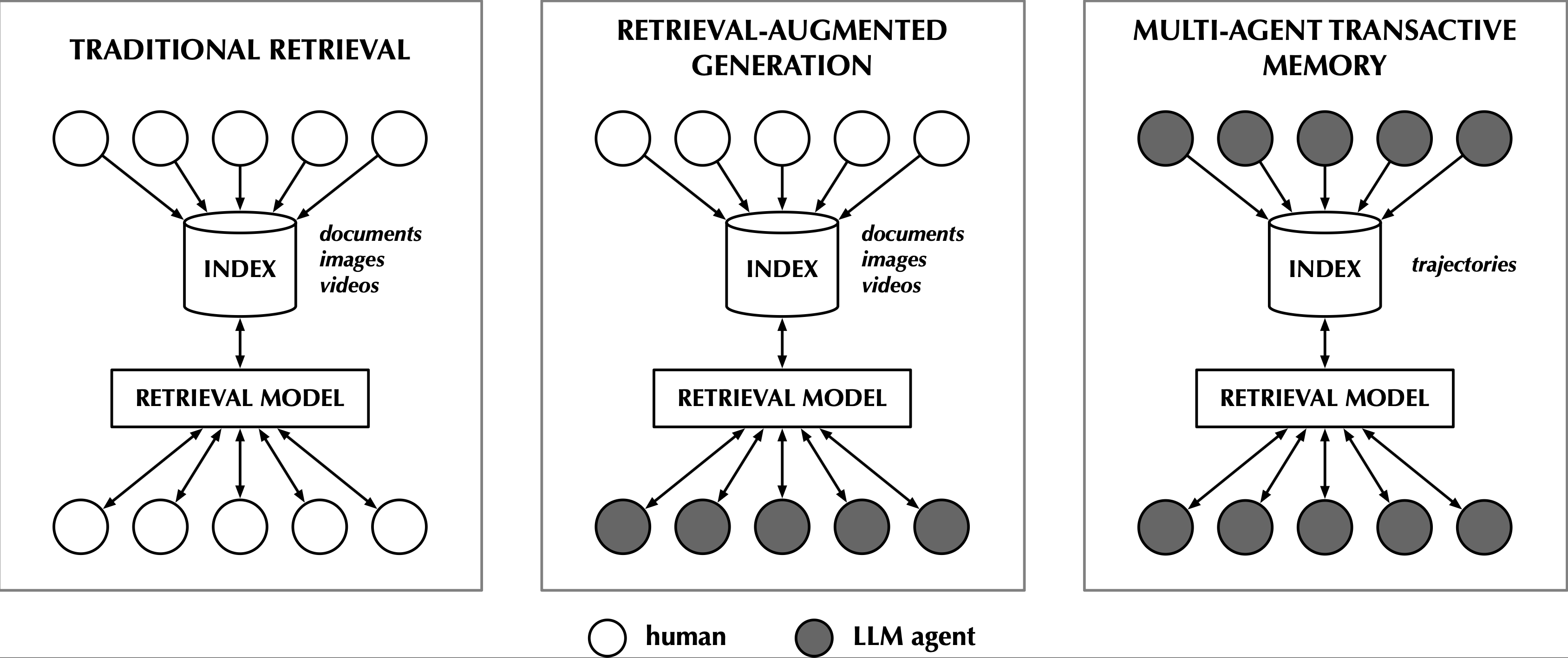 Multi-Agent Transactive Memory (MATM) system overview