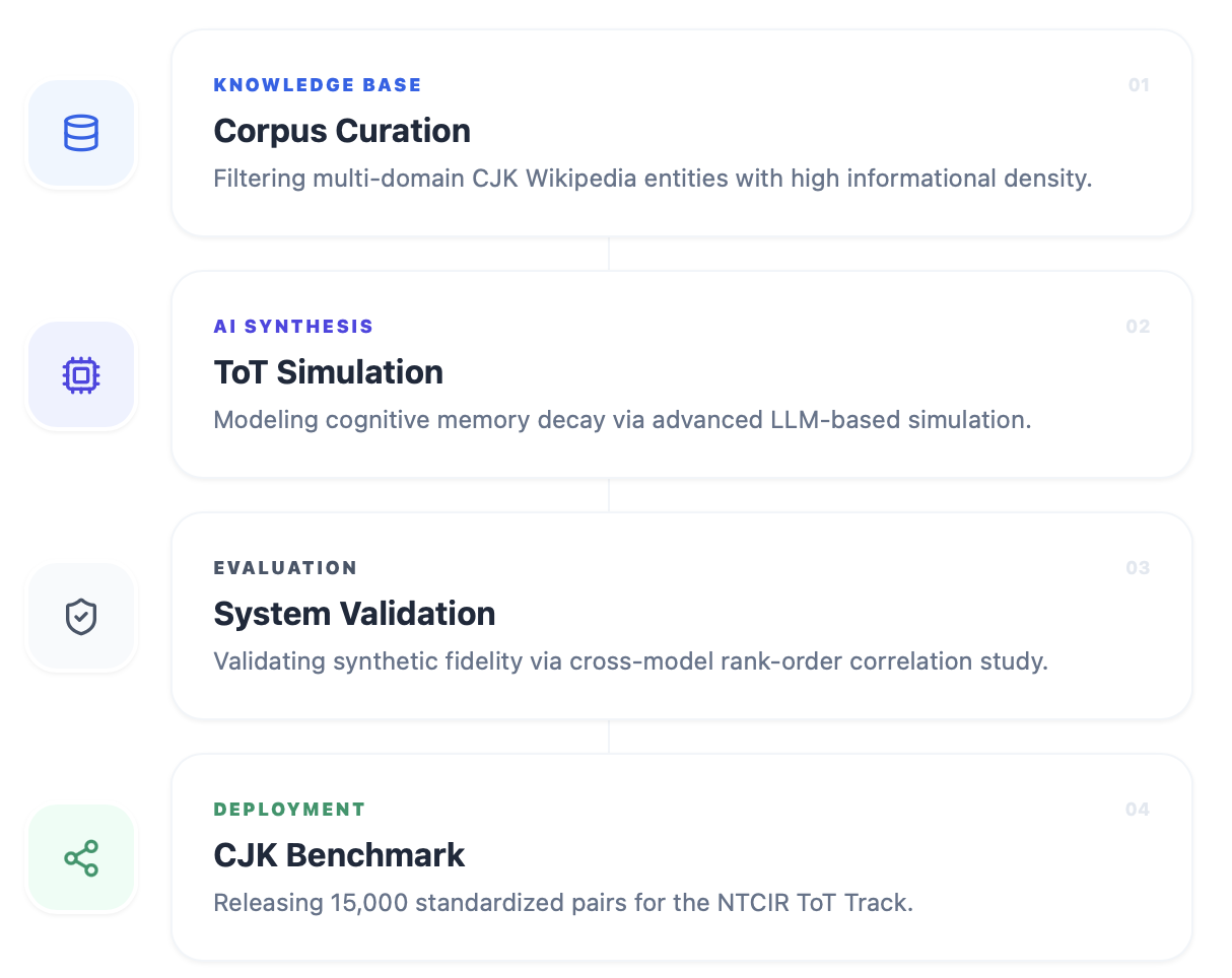 Multilingual Tip-of-the-Tongue (ToT) simulation overview